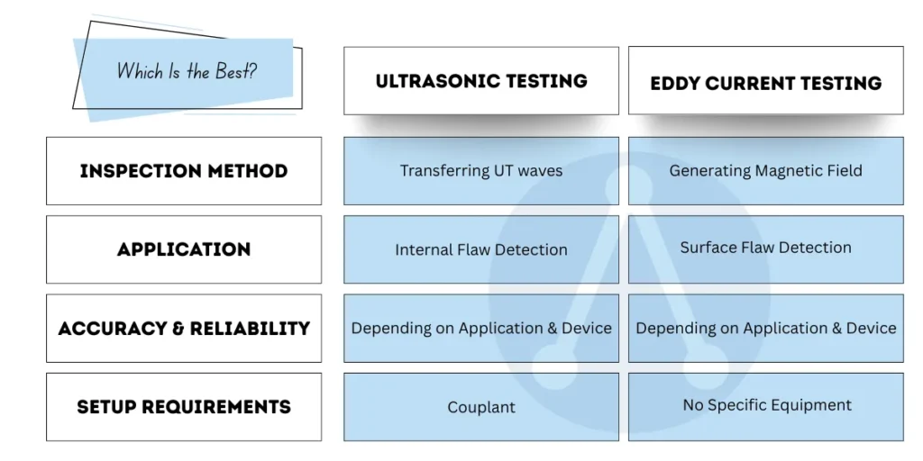 Comparison table of ultrasonic vs eddy current testing in railway inspection showing inspection method, application, accuracy, and setup requirements.