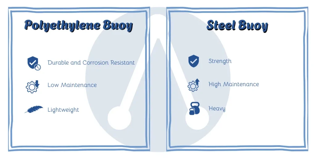 Comparison chart of polyethylene vs steel buoys showing advantages of polyethylene navigation buoys such as durability, low maintenance, and lightweight design.